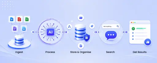 AI Based Knowledge Management System
