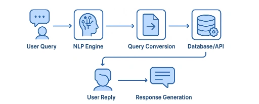 Automated Query Handling