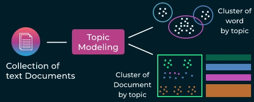 Topic Modeling