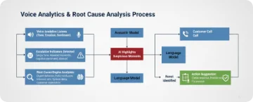 Root-Cause Analysis for Escalations