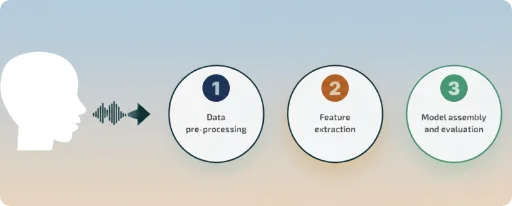 Emotion Detection Solutions